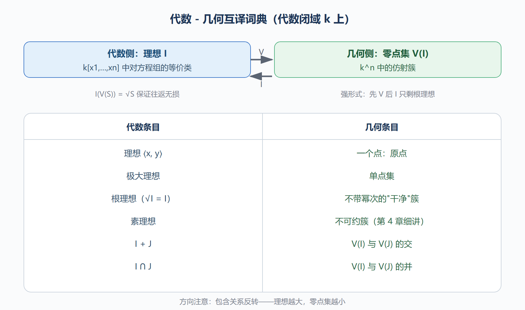 图：代数-几何字典对照总表