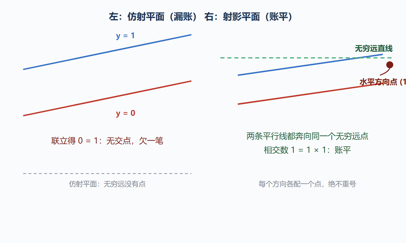 图:平行线在无穷远处相交