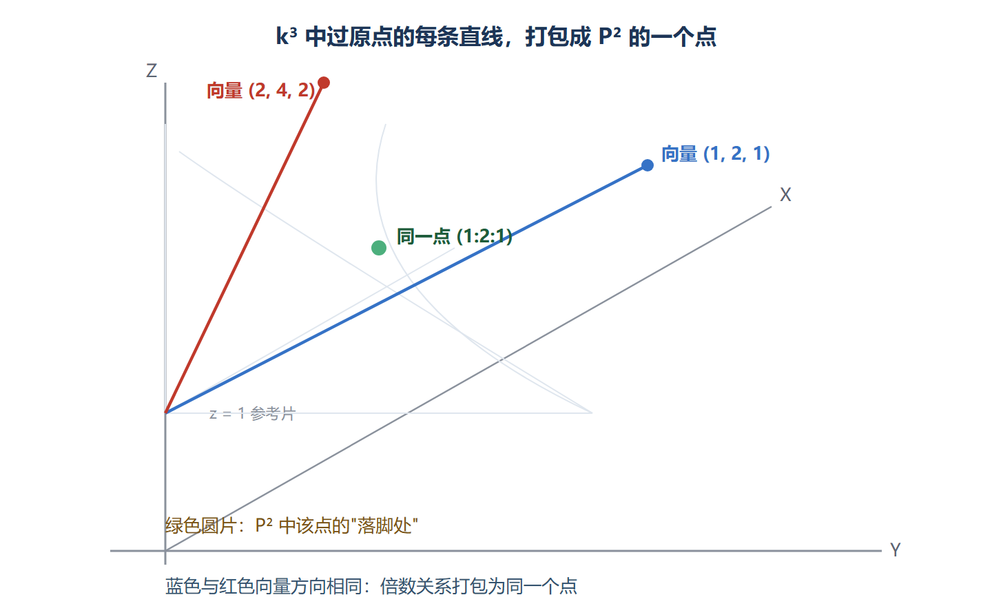 图：齐次坐标的打包原理