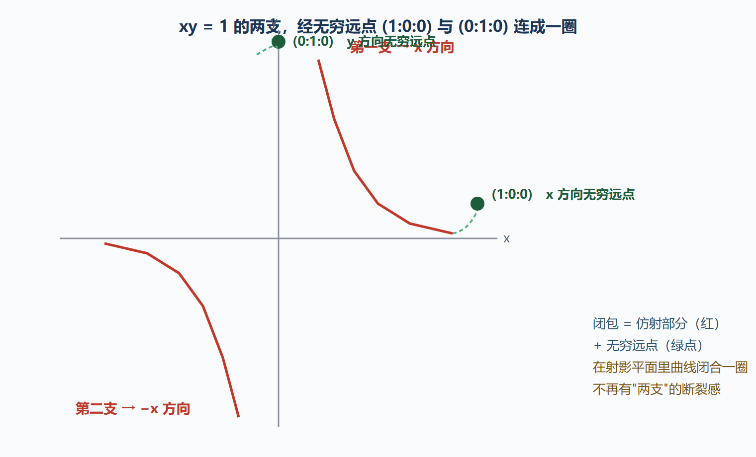 图：双曲线的射影闭包——两支在无穷远处相接