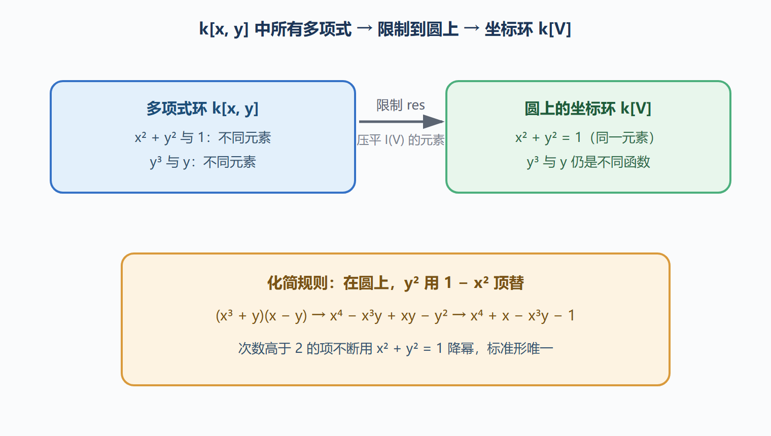 图：坐标环的组装与压缩