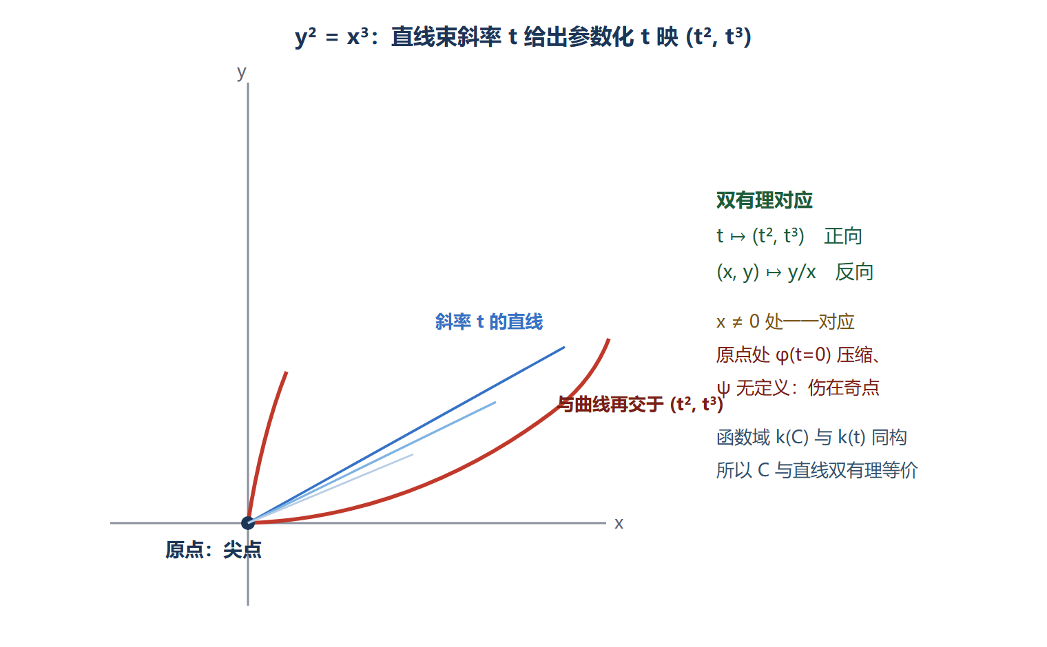 图：尖点曲线的参数化与坏点