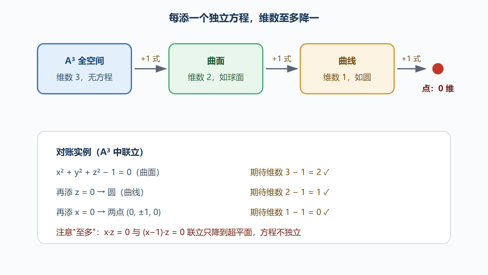 图:维数阶梯与自由度