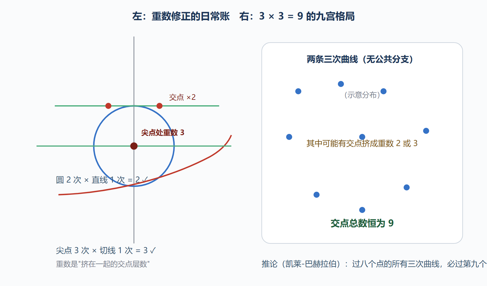 图：贝祖的账本——3×3=9 与重数修正