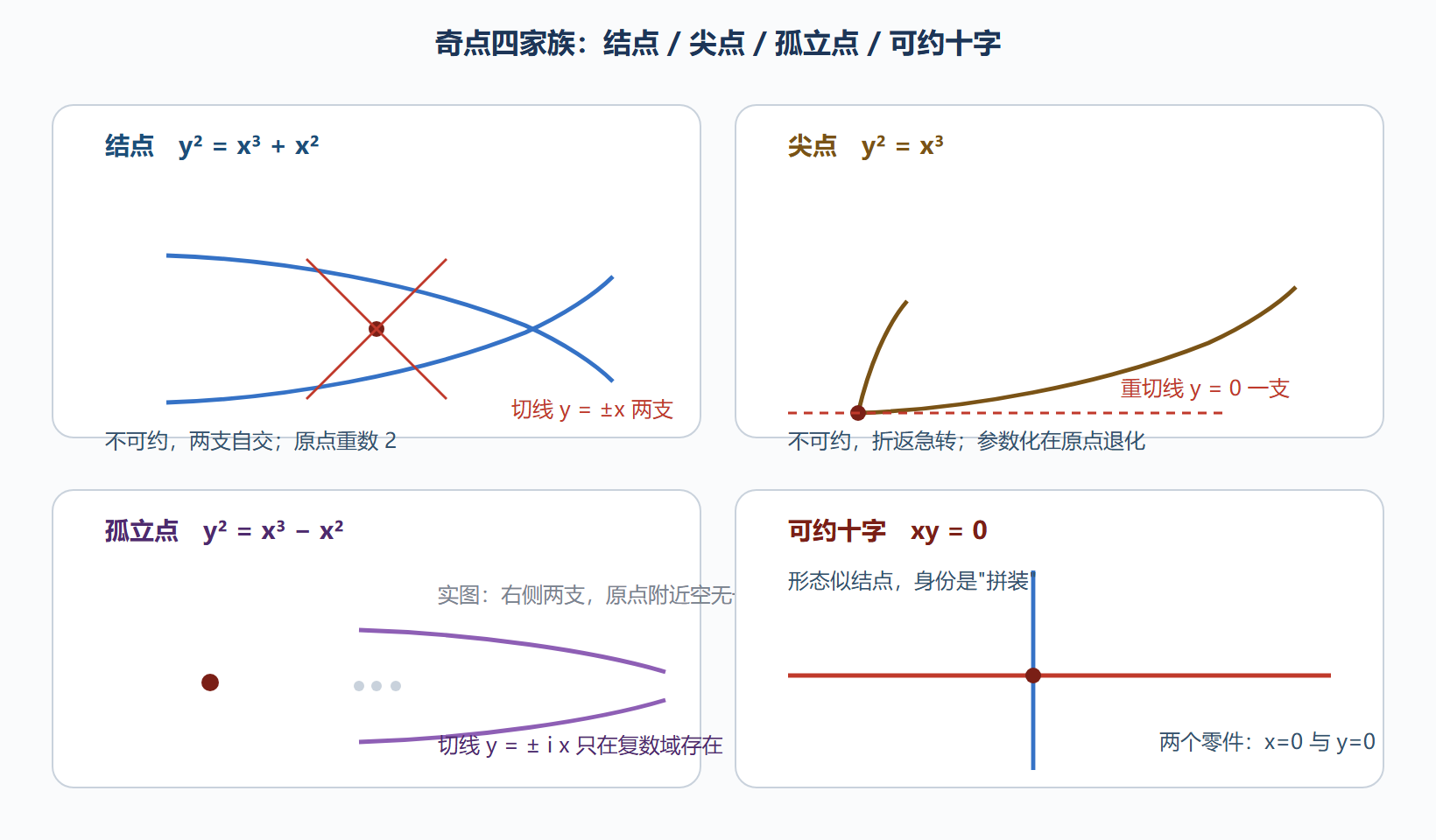 图：奇点分类四联图
