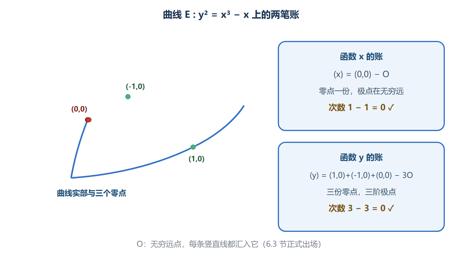 图:除子记账本