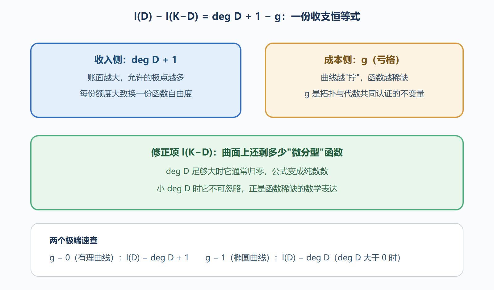 图:黎曼-罗赫的收支表