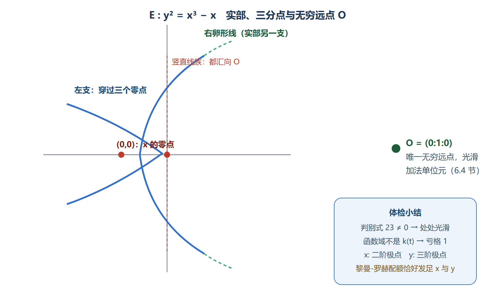 图：椭圆曲线的解剖图
