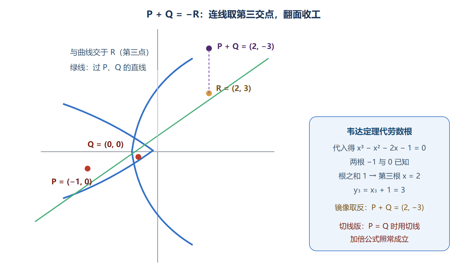 图:弦切作图——加法的几何定义