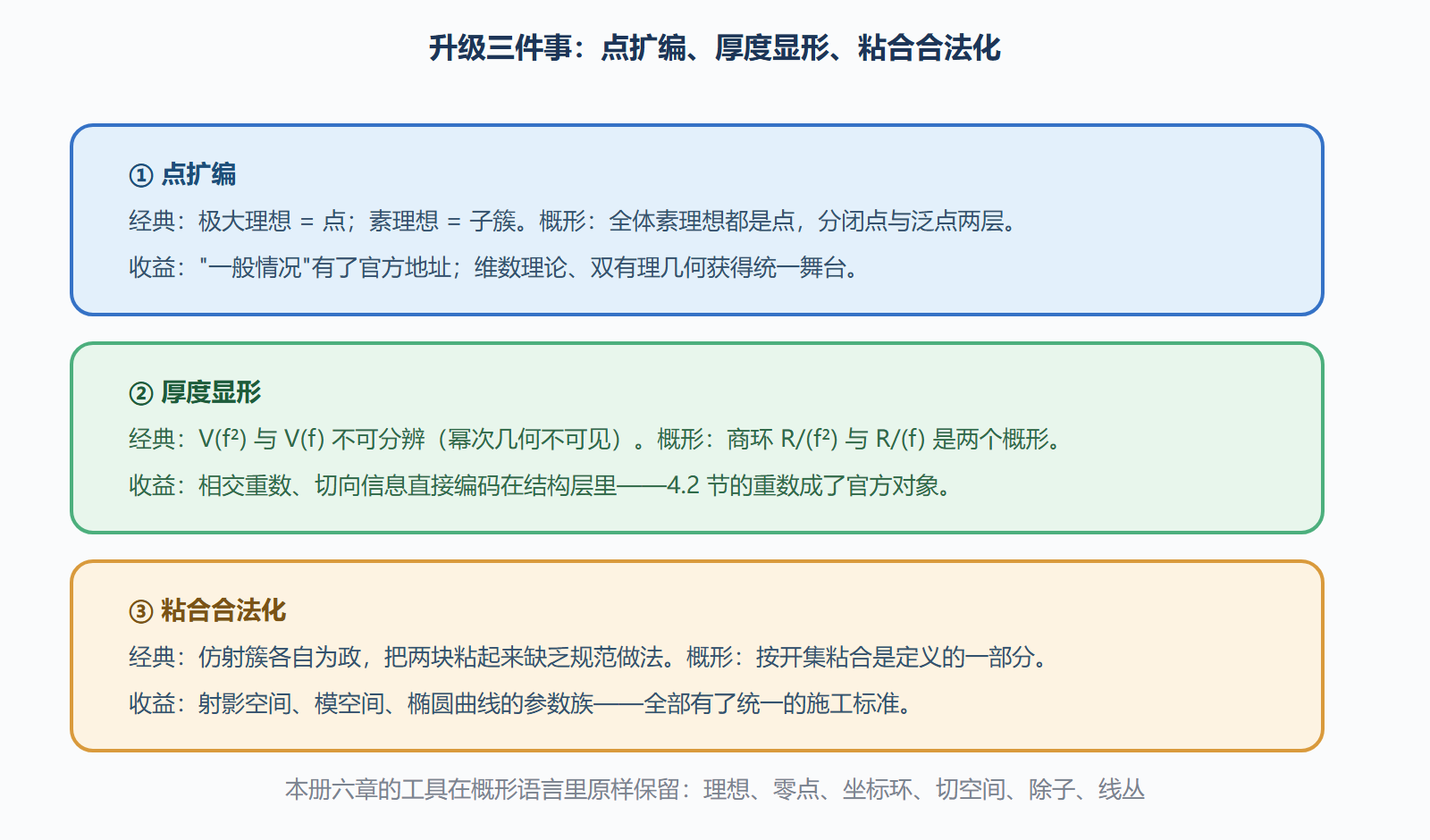 图：从仿射簇到概形的升级清单