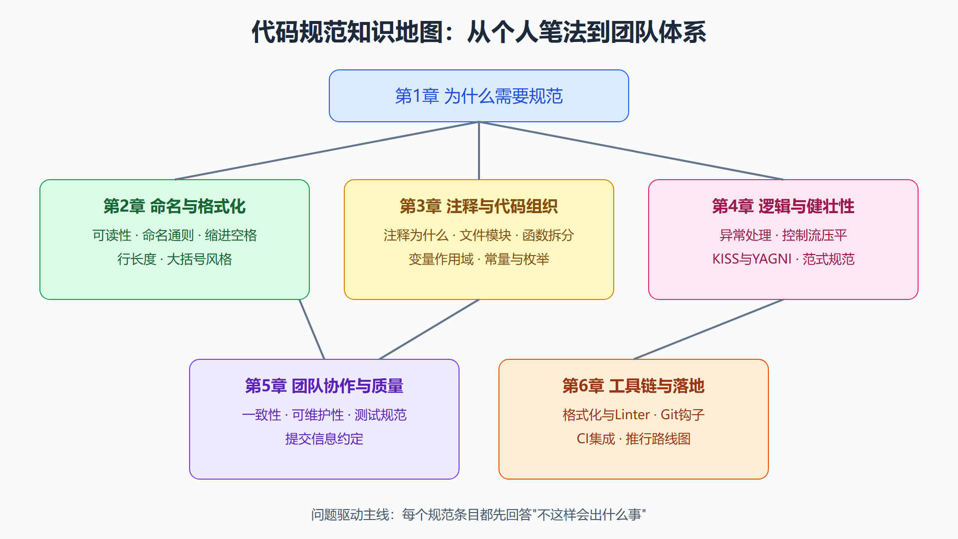 全教程知识地图