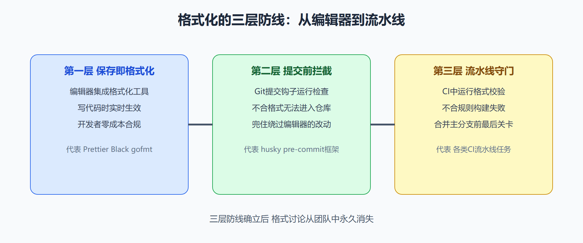 从手工到工具的格式化分层