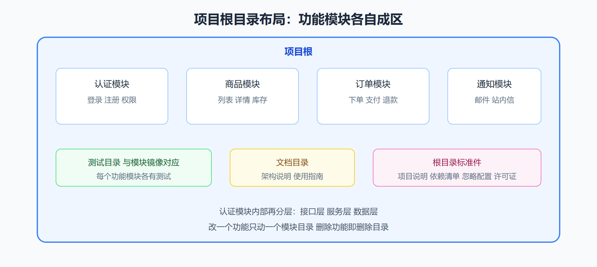 按功能划分的目录全景