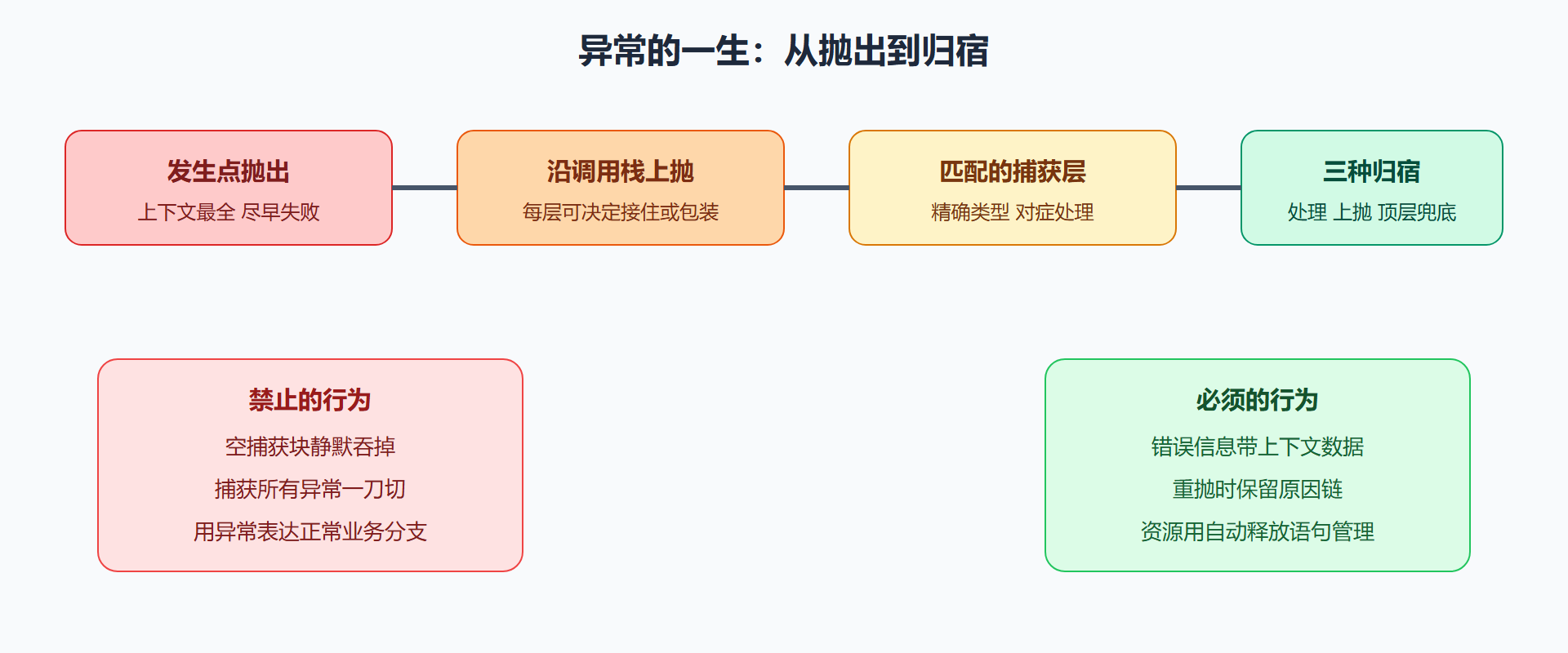 异常生命周期与处理决策