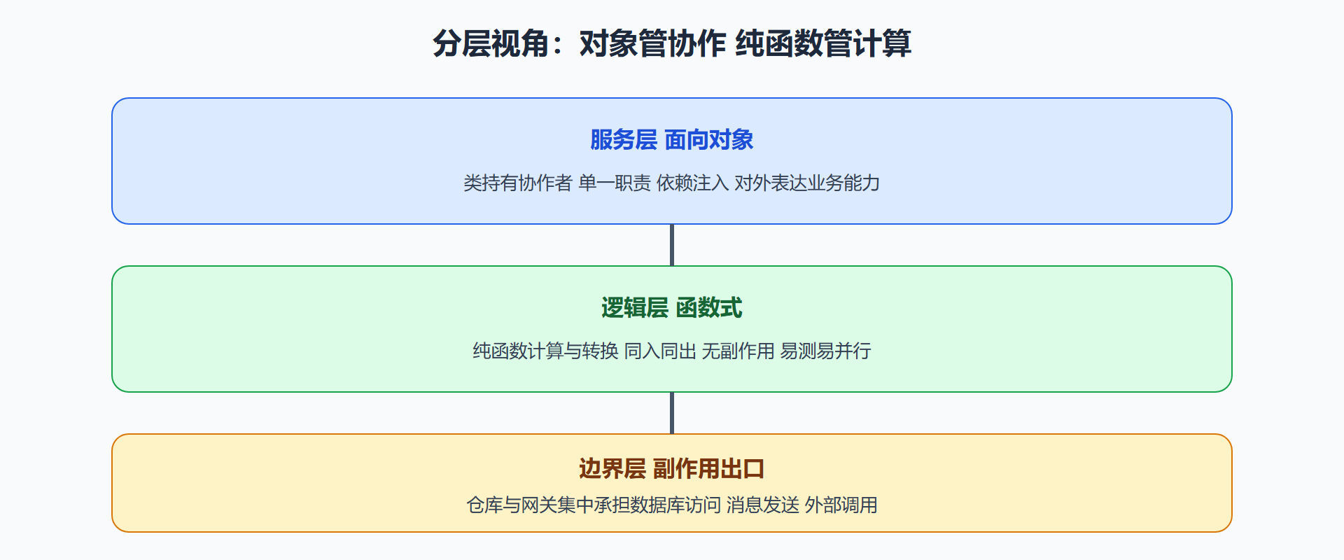 对象与函数的分工