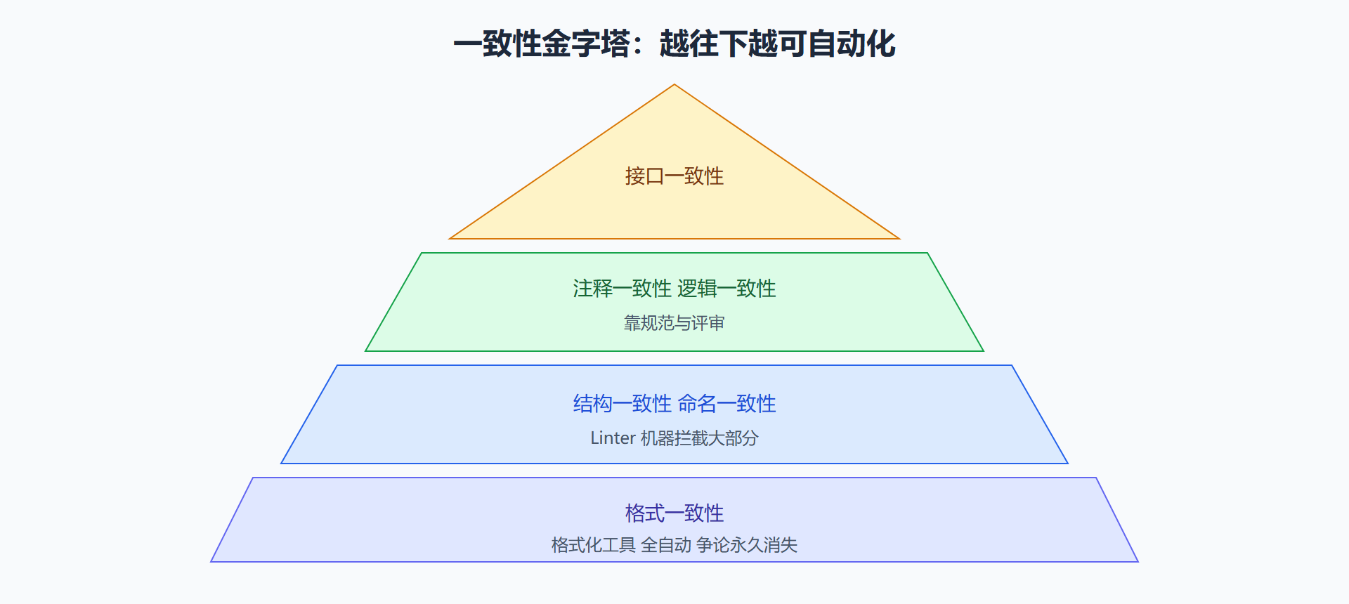 一致性的六个层面与守卫方式