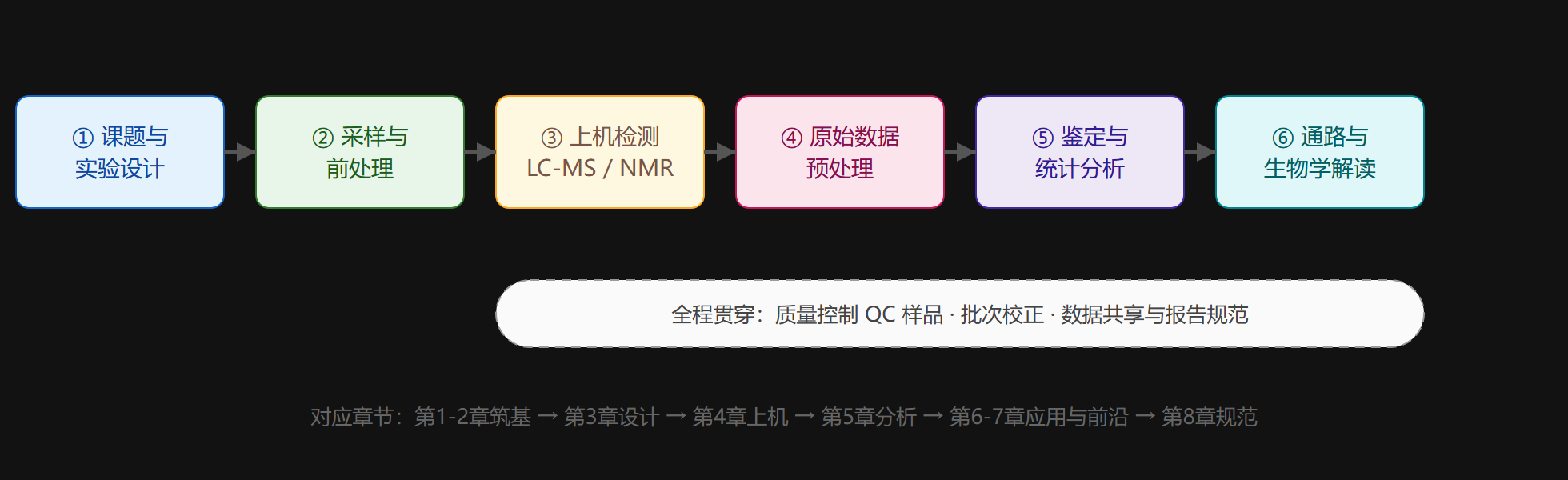 全流程一张图