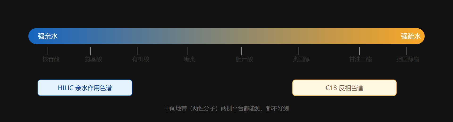 极性谱：方法的分水岭