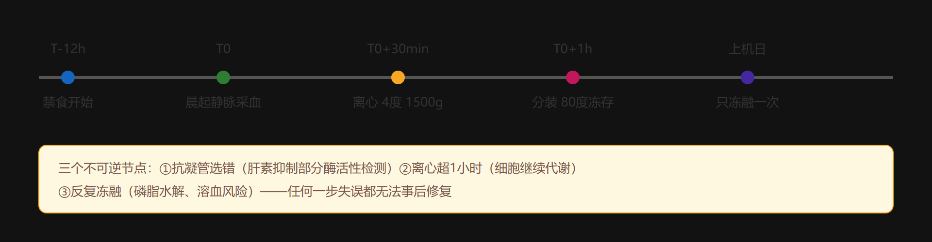 血浆采集时间线