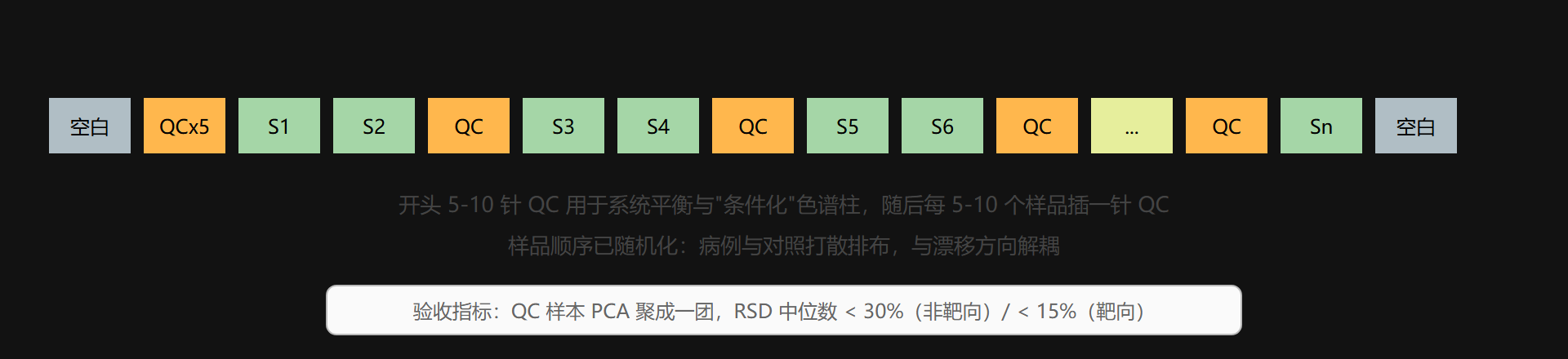 上机序列的正确排布
