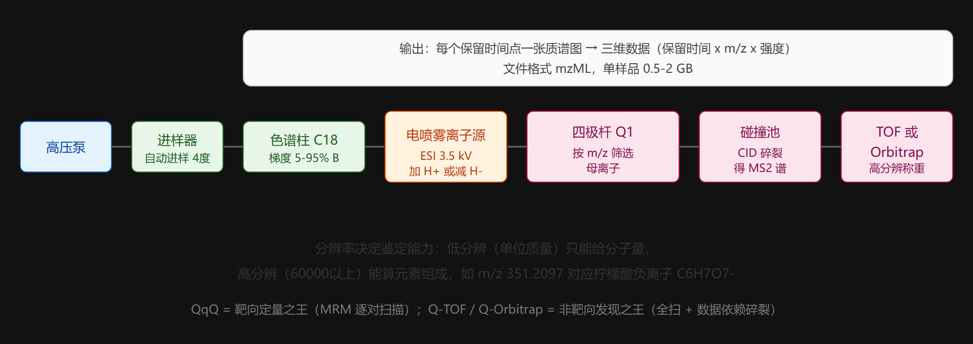 LC-MS 内部结构
