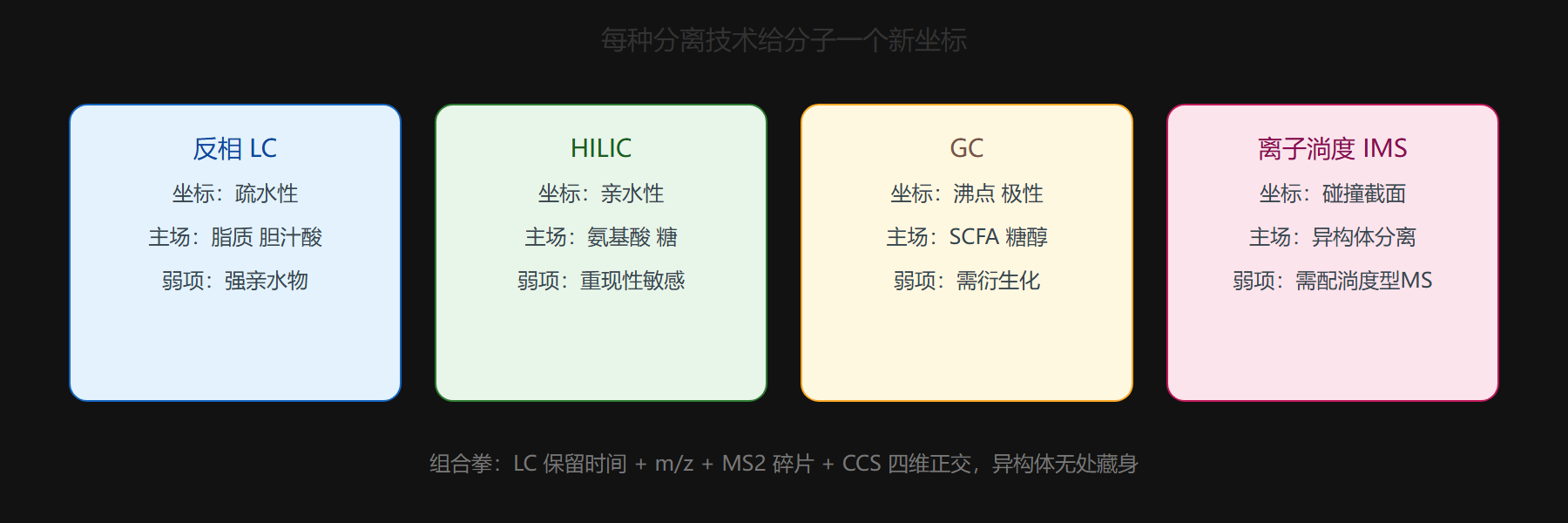 四种分离方式的坐标图