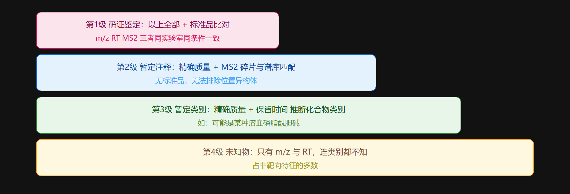 鉴定置信度阶梯