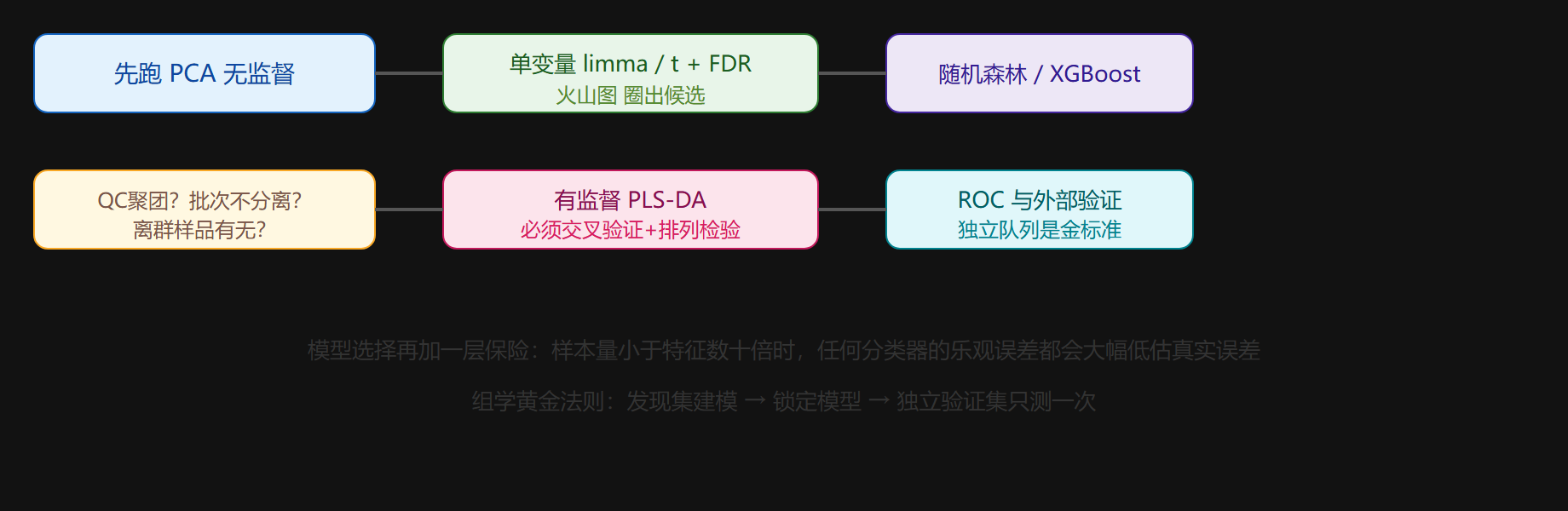 统计方法选择决策图