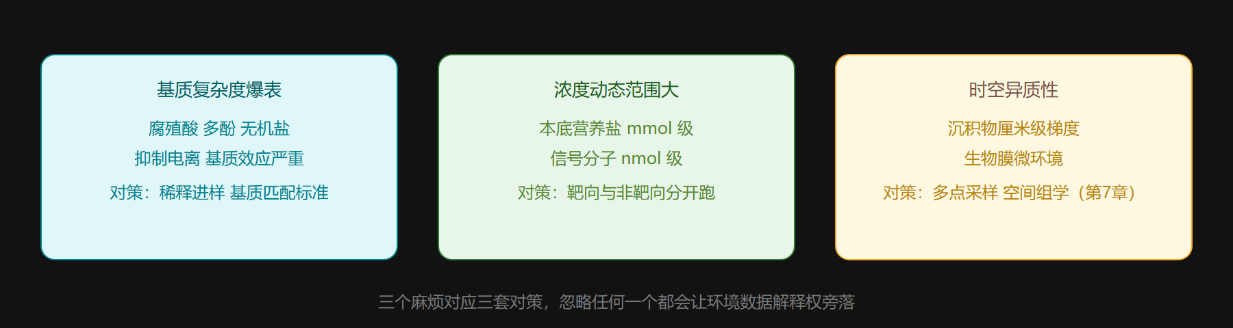 环境微生物样品的特有麻烦
