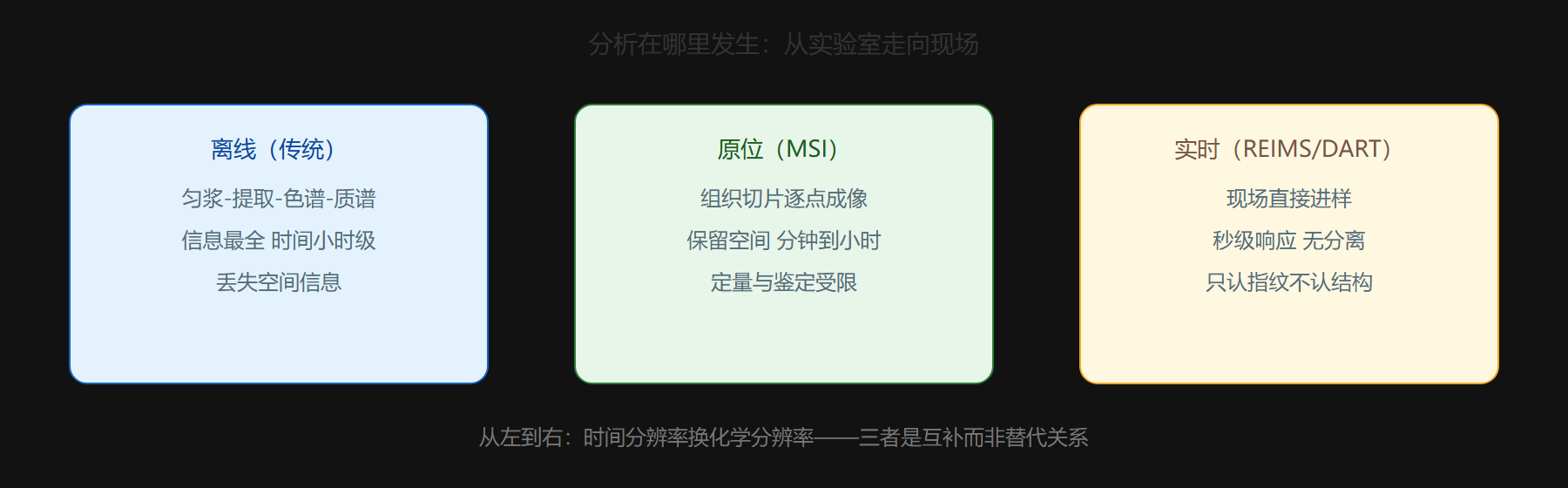 三代技术的坐标迁移