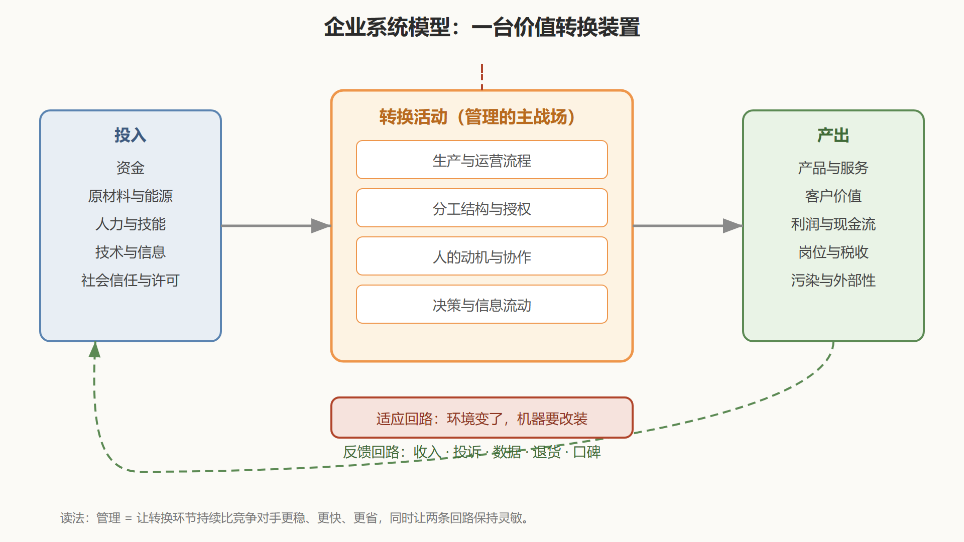 图：企业系统模型——投入、转换、产出与两条回路