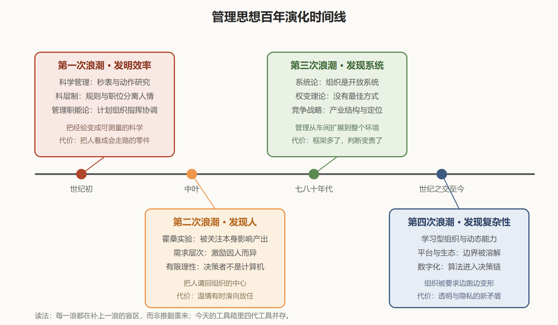图：管理思想百年时间线——三次浪潮与代表工具