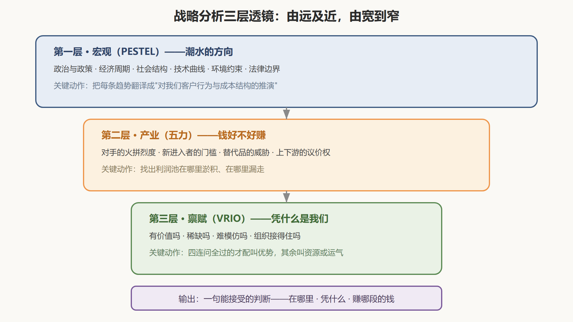 图：战略分析的三层透镜——从潮水到自身