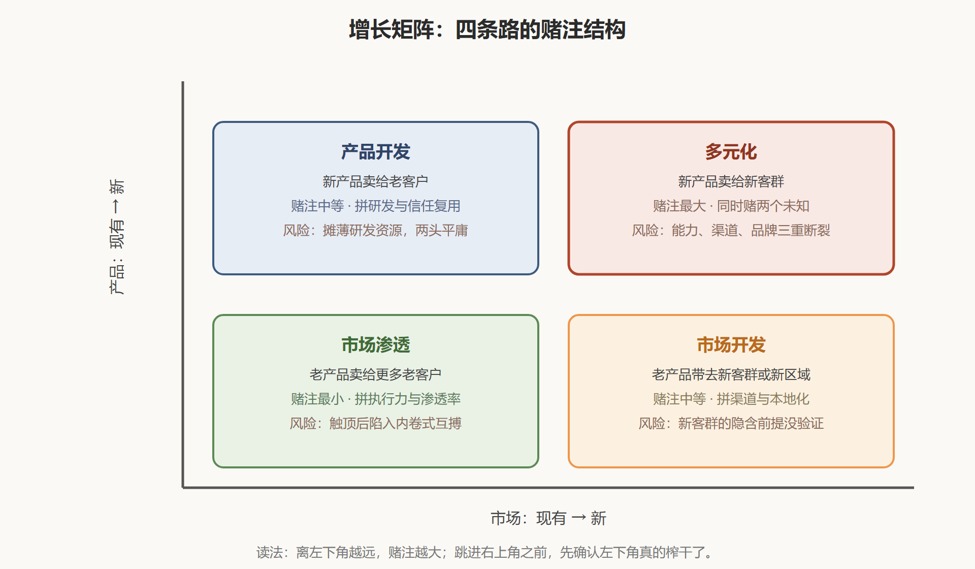 图：增长矩阵——产品与市场交叉出的四条路