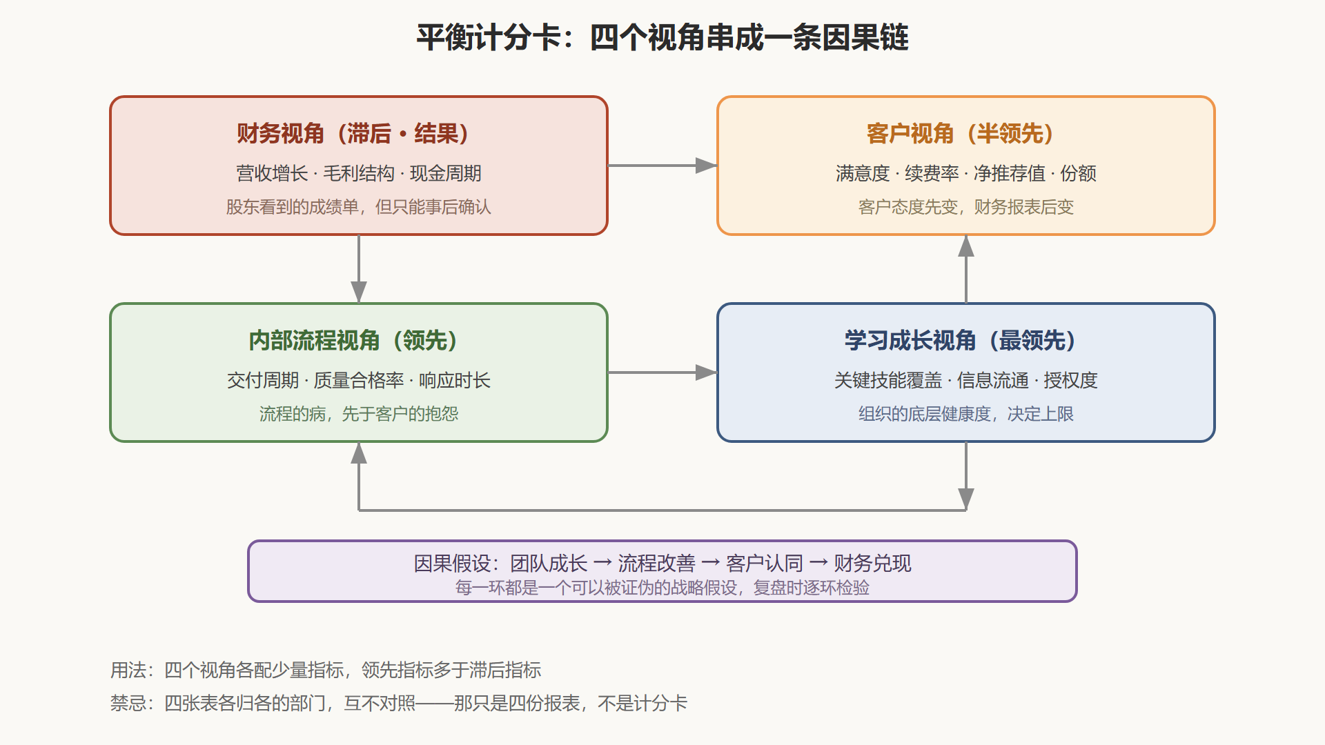 图：平衡计分卡——四个视角的因果链