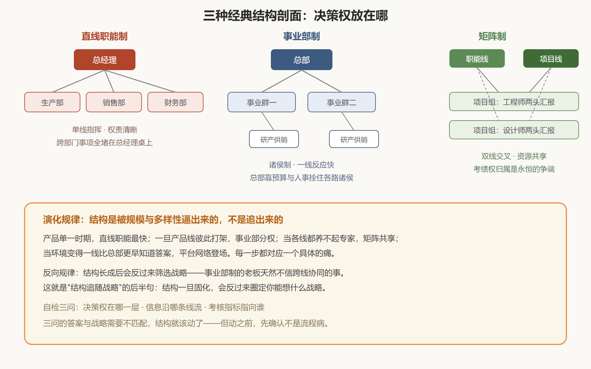 图：三种经典结构的汇报关系剖面
