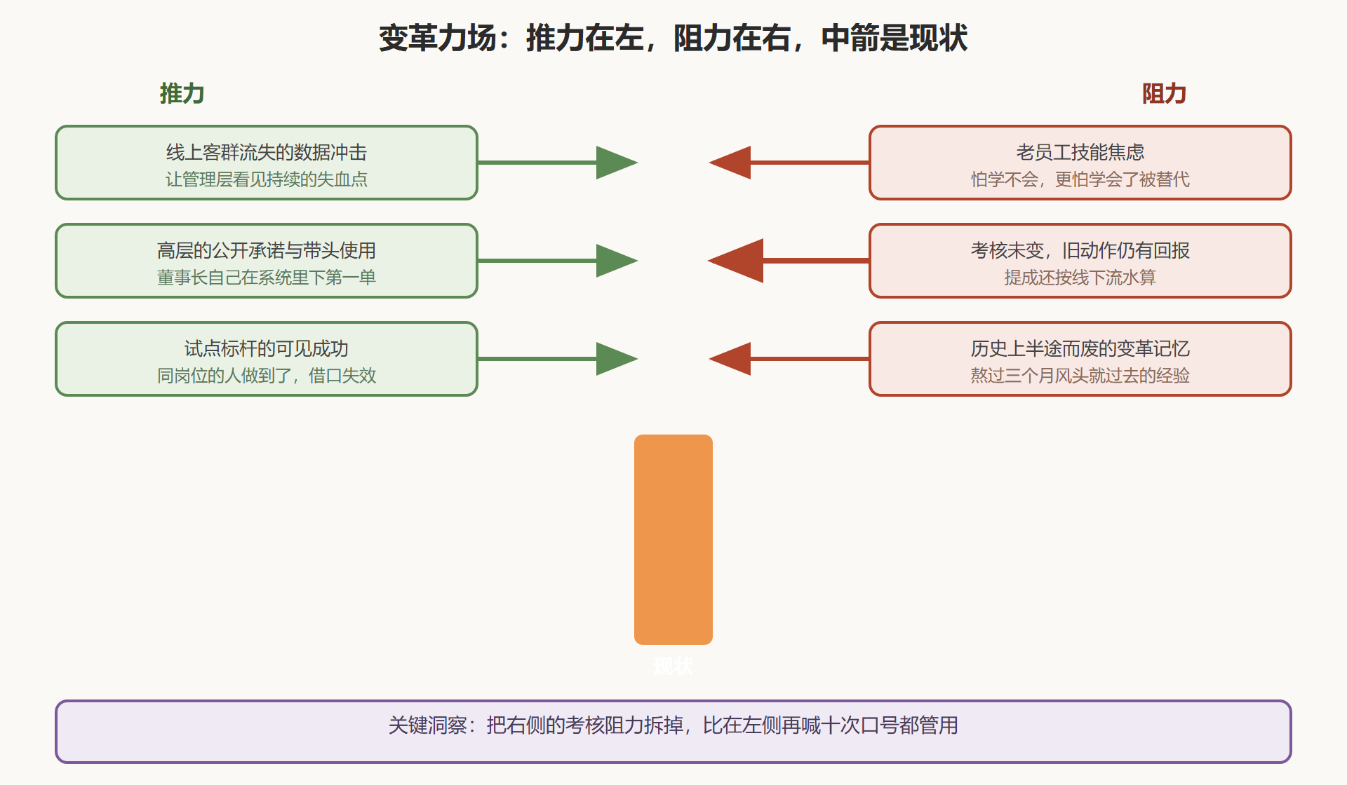 图:一次组织变革的力场分析——推力与阻力对峙