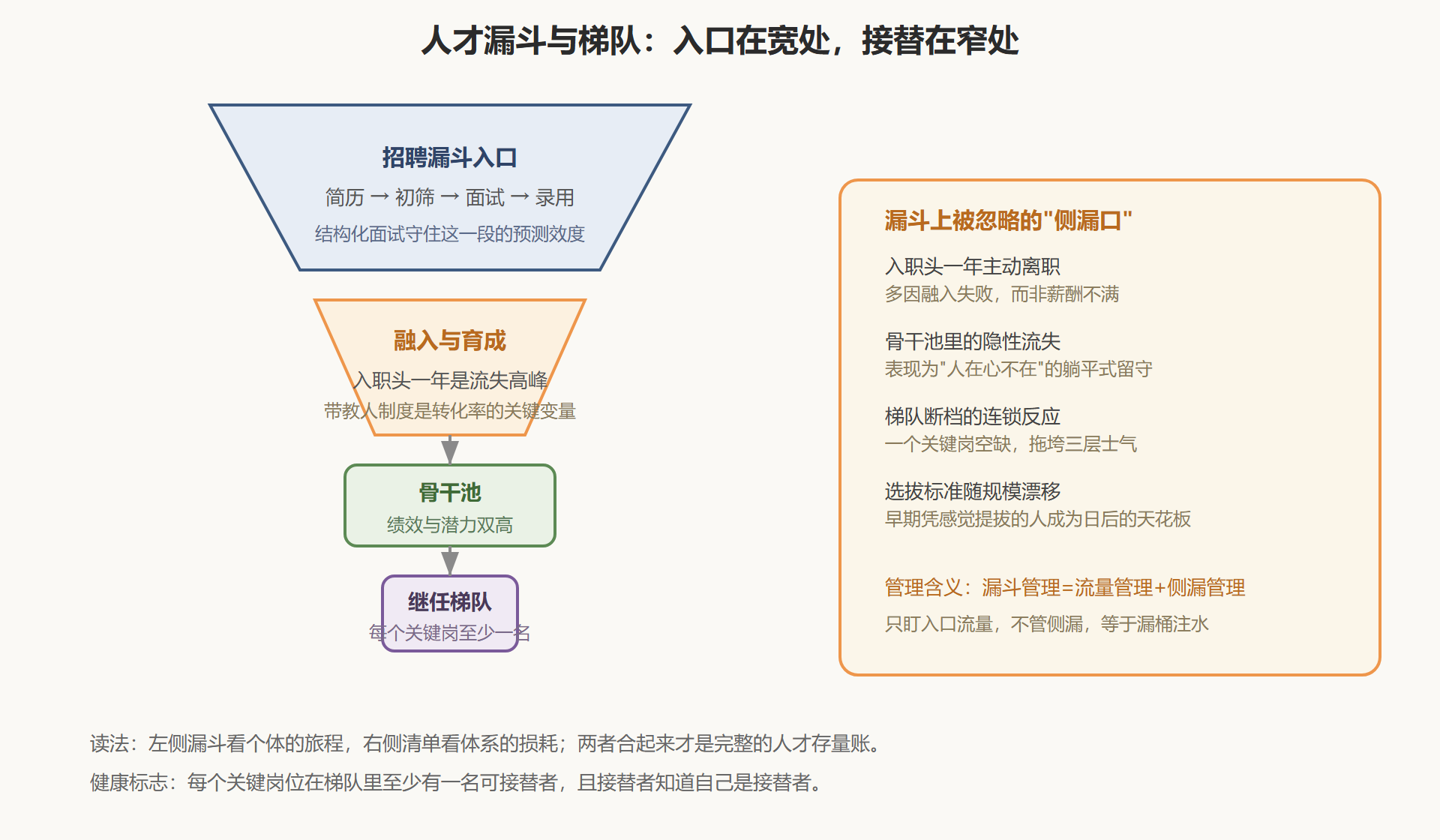 图：人才漏斗与梯队——全周期的存量与流量