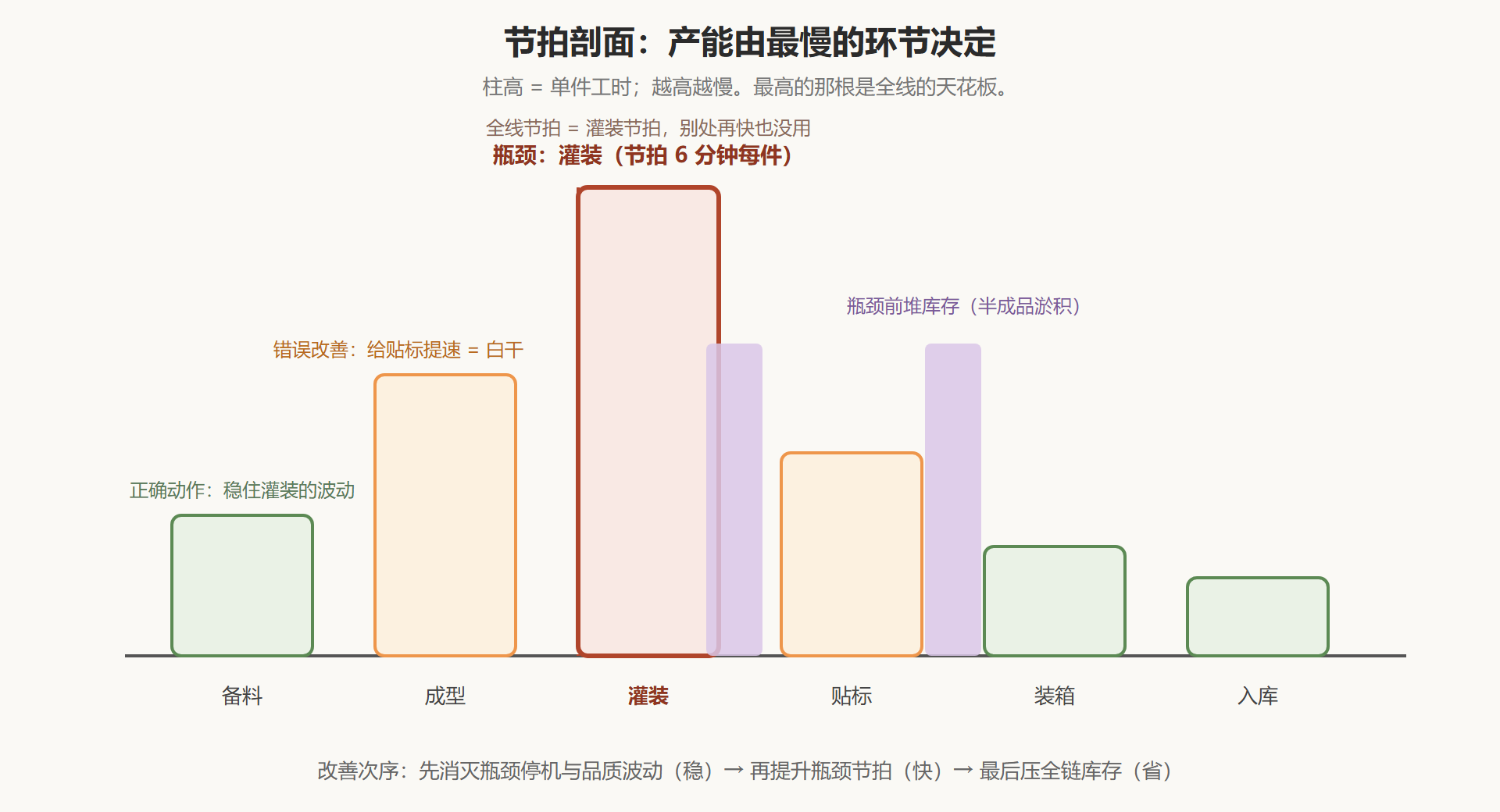 图：一条流程的节拍剖面——瓶颈决定天花板