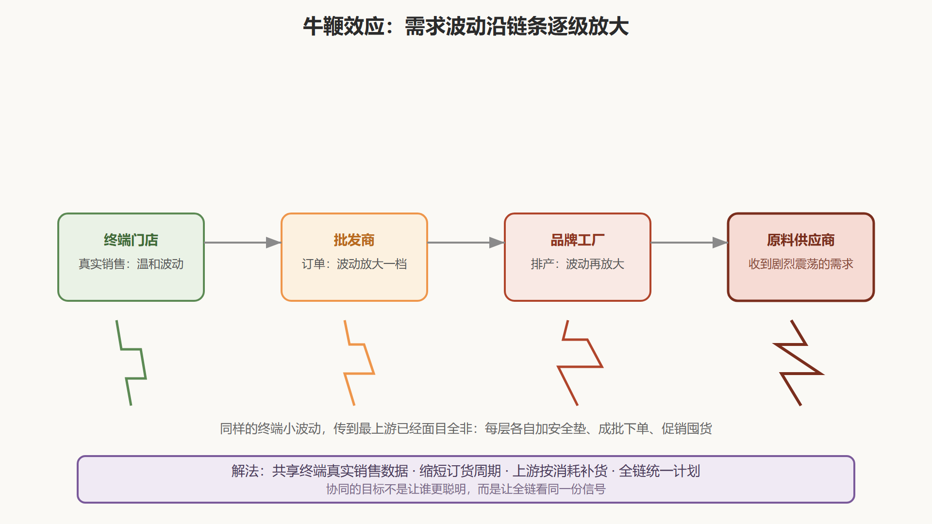 图：供应链网络与牛鞭效应的传导