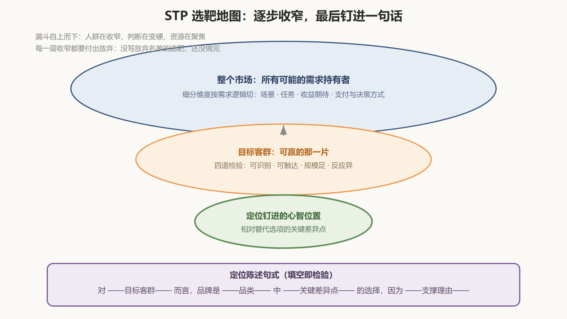 图：STP 选靶地图——从整个人群到定位陈述