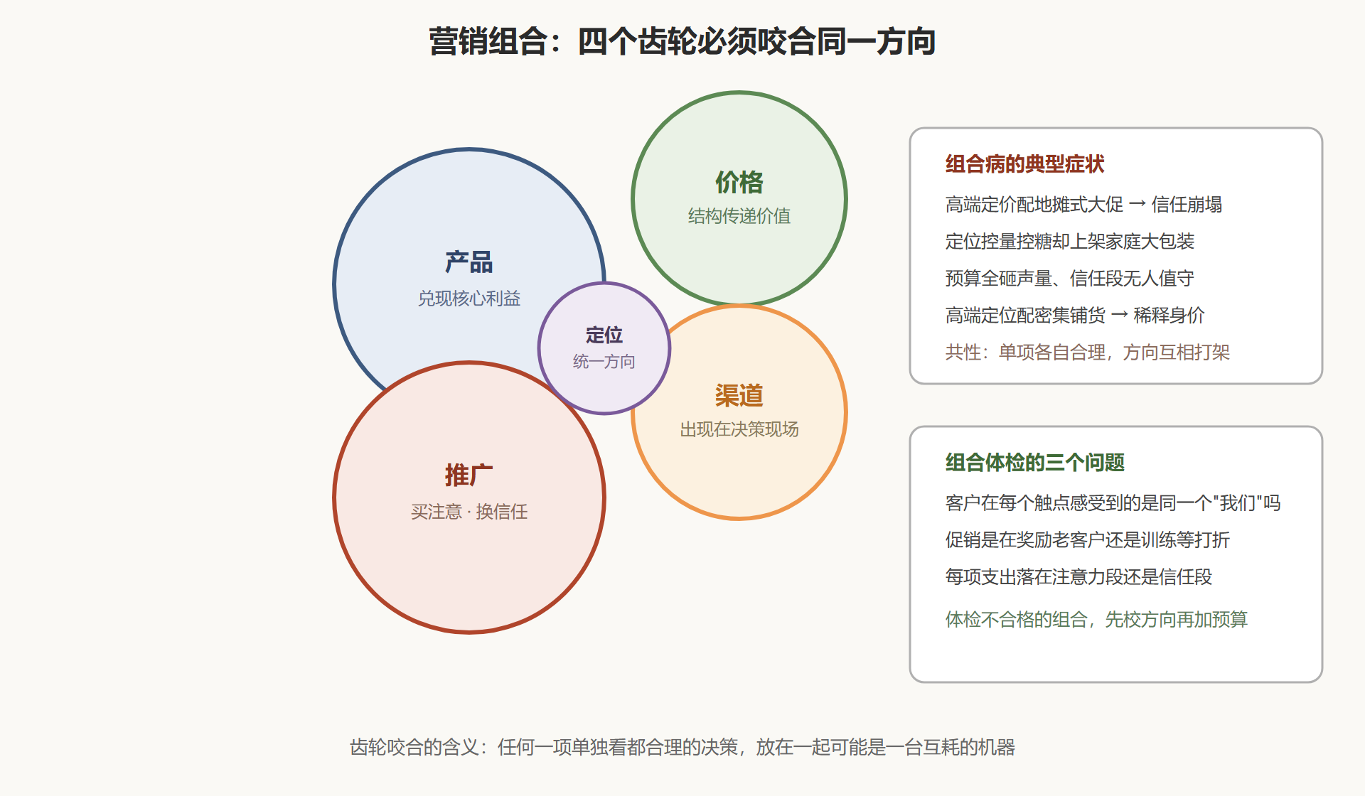 图:营销组合四齿轮的联动校验