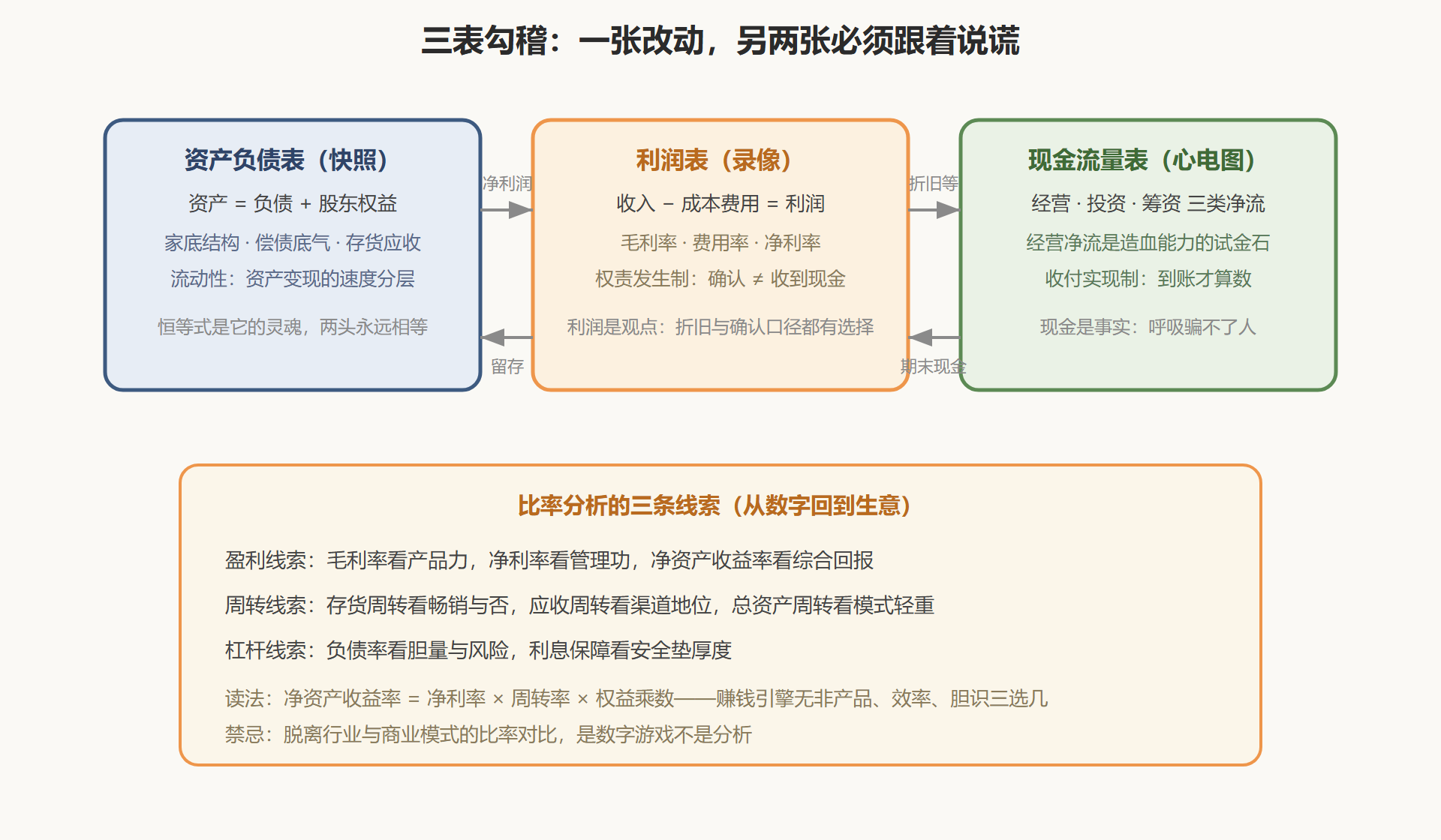 图：三大报表的勾稽关系——互相锁死的证据链