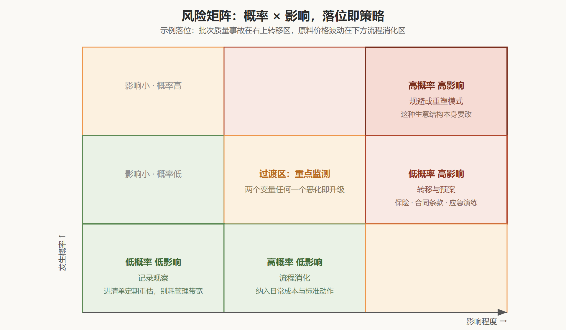 图：风险矩阵热区——落位决定打法