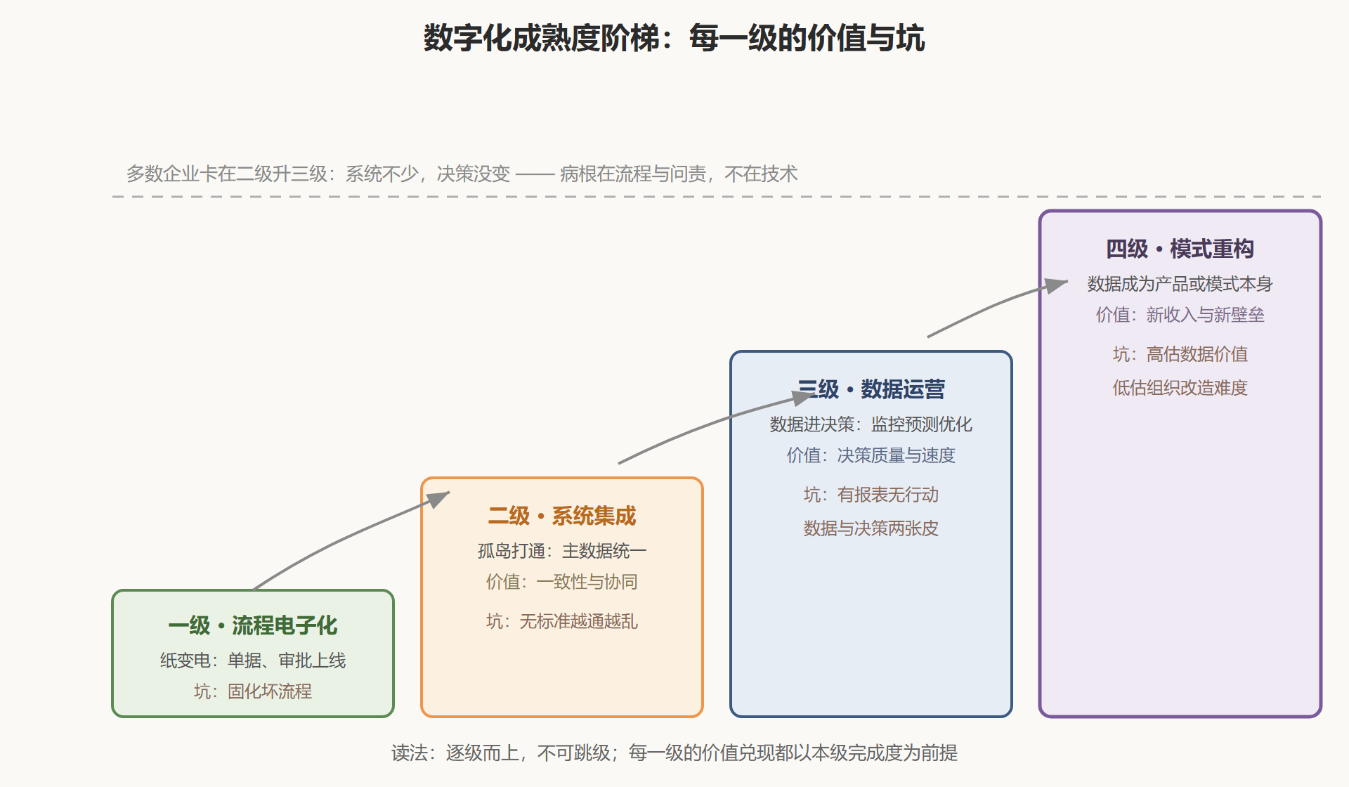 图：信息化成熟度阶梯——从电子化到模式重构