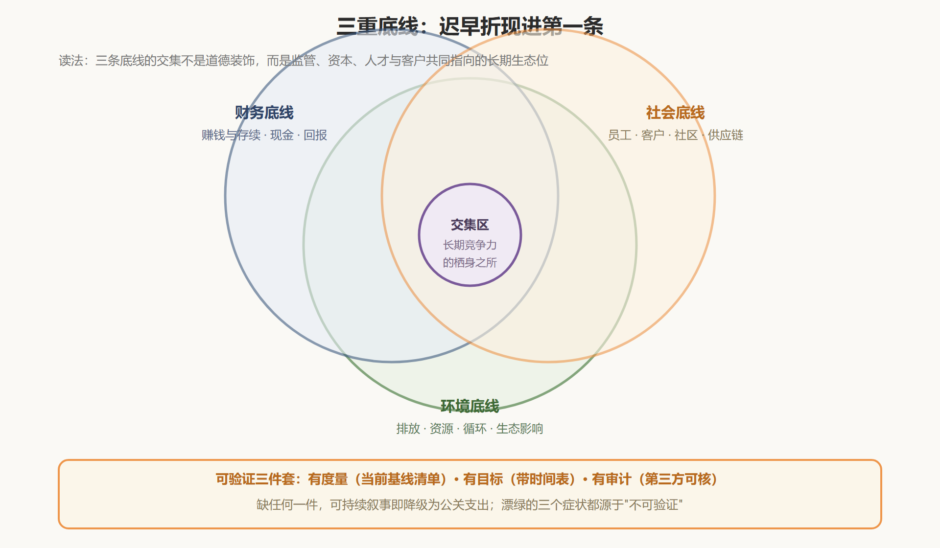 图：三重底线与企业的生态位