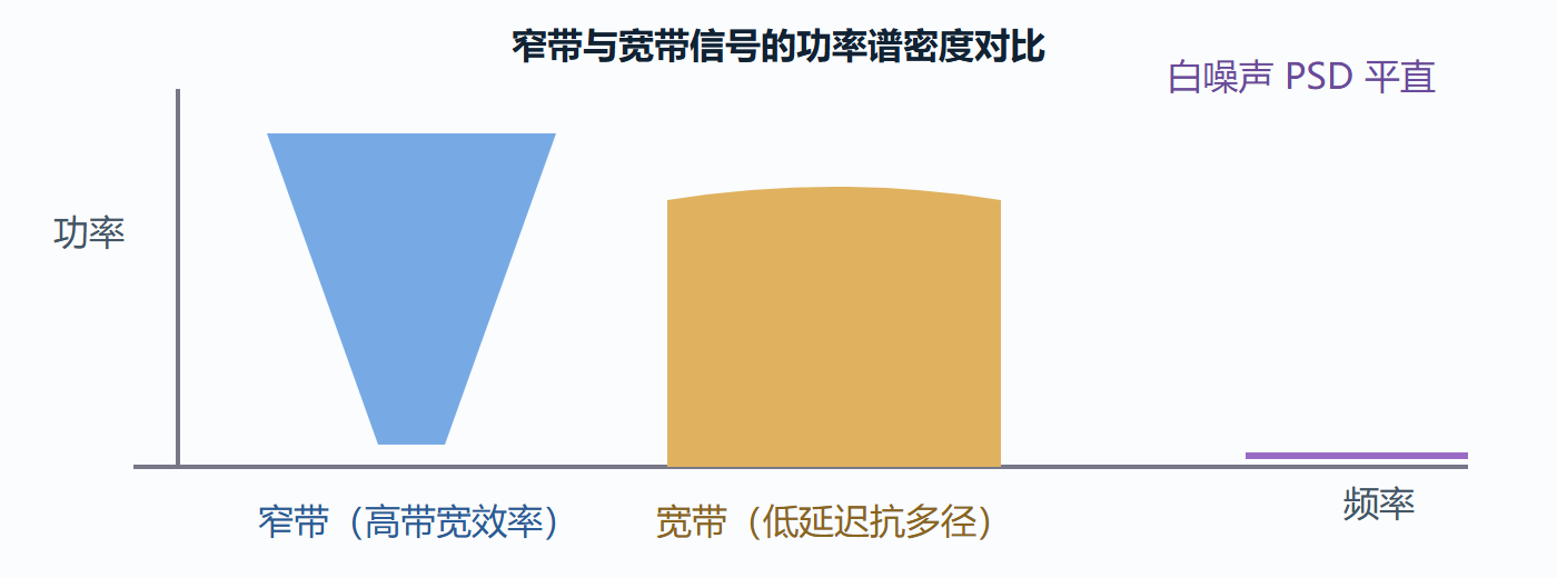 功率谱密度与带宽示意