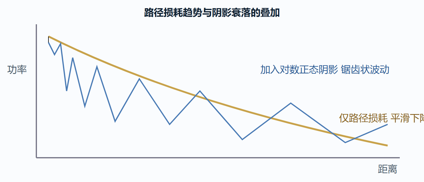 大尺度衰落的两条曲线
