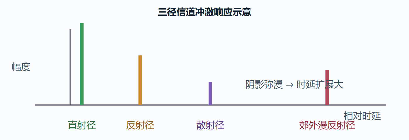 多径时延剖面的观澜