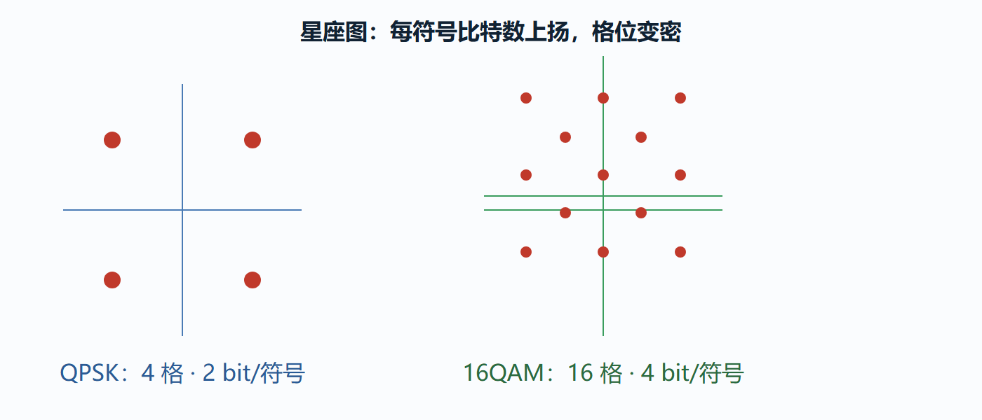 QPSK 与 16QAM 星座对照